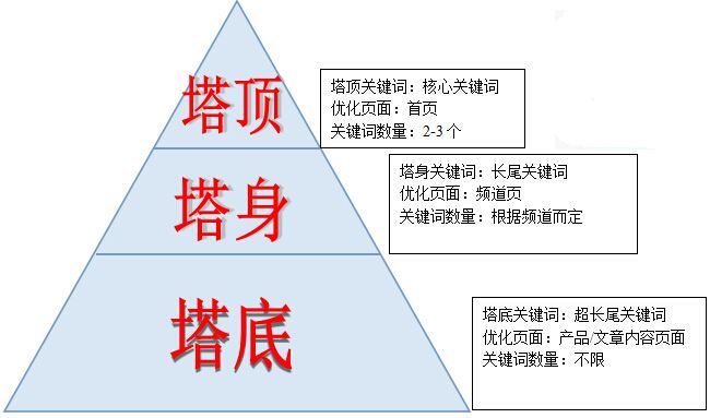 在網站建設過程中，我們忽略的優(yōu)化問題？